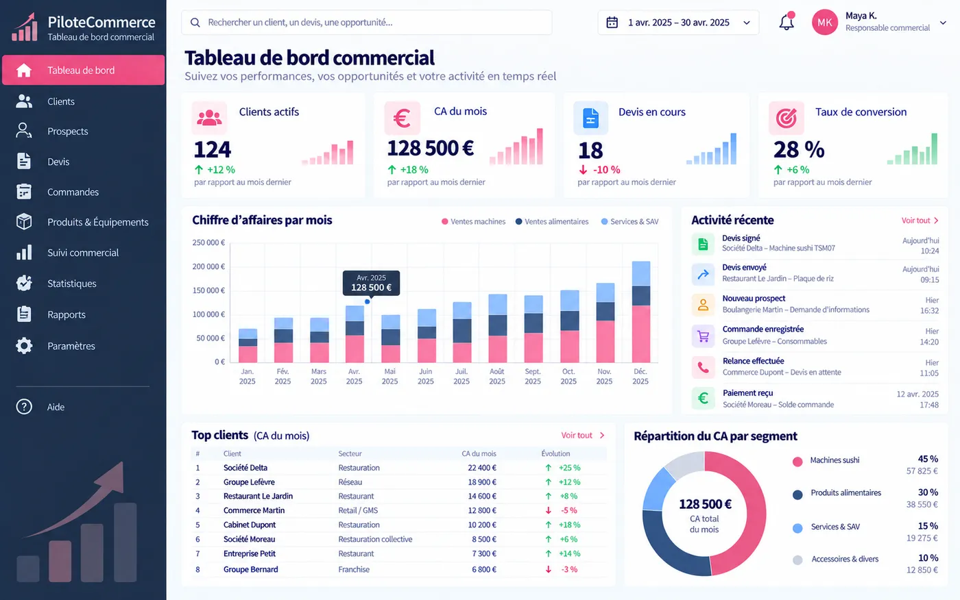 PiloteCommerce, tableau de bord commercial : clients actifs, chiffre d'affaires du mois, devis en cours et taux de conversion.