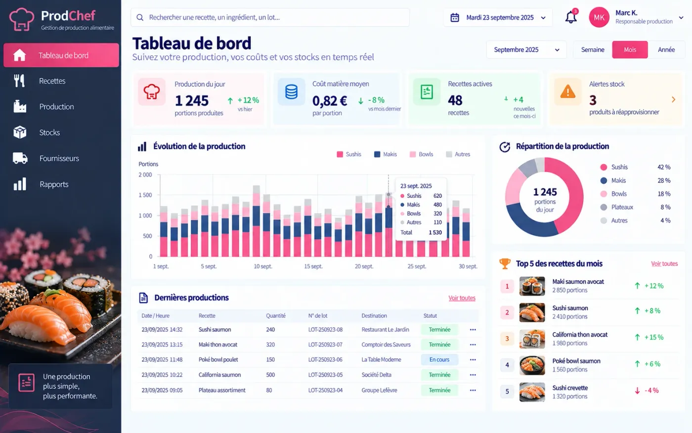 ProdChef, tableau de bord de production alimentaire : portions produites, coût matière moyen, recettes actives et alertes de stock.