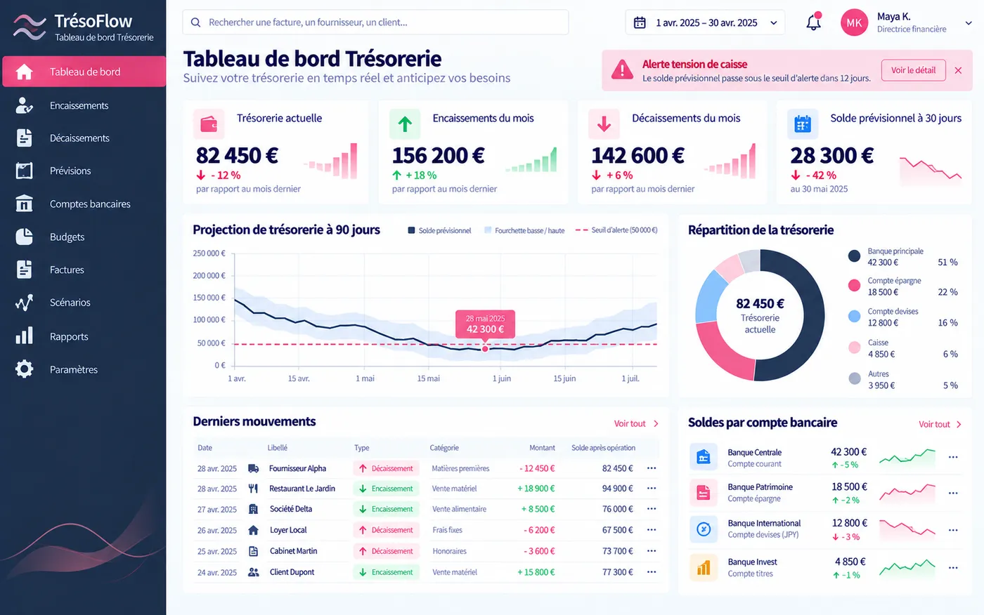 TrésoFlow, tableau de bord de trésorerie : solde actuel, encaissements, décaissements et projection à 90 jours.